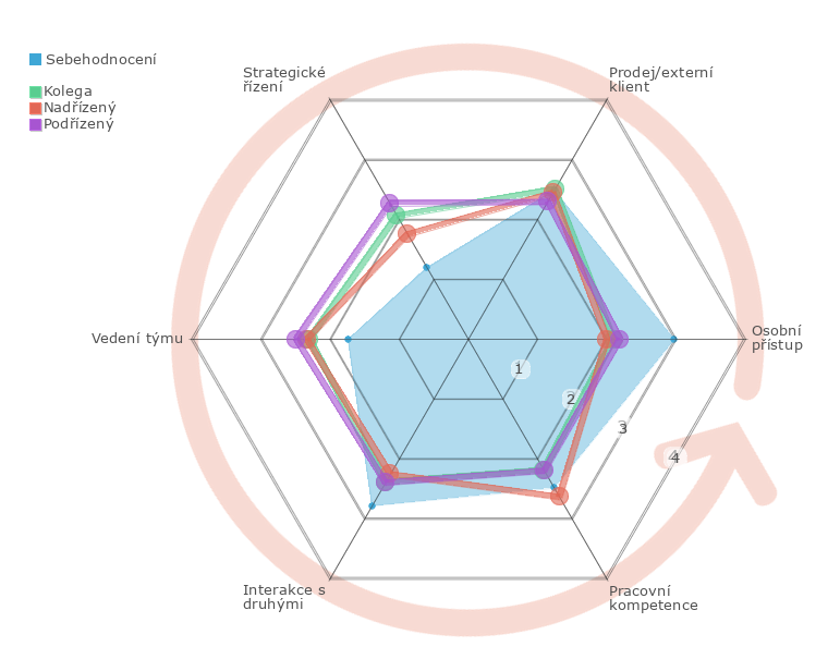  360° zpětná vazba - ukázka grafu vyhodnocení