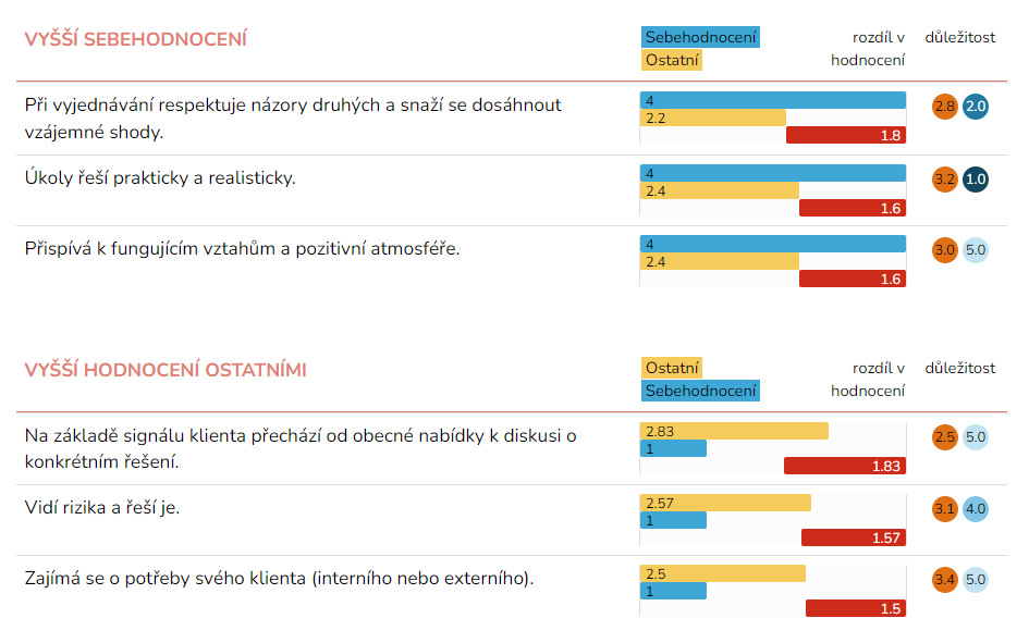 360° zpětná vazba – ukázka z výstupní zprávy – V čem Vás vidí ostatní jinak než se vidíte Vy sami?